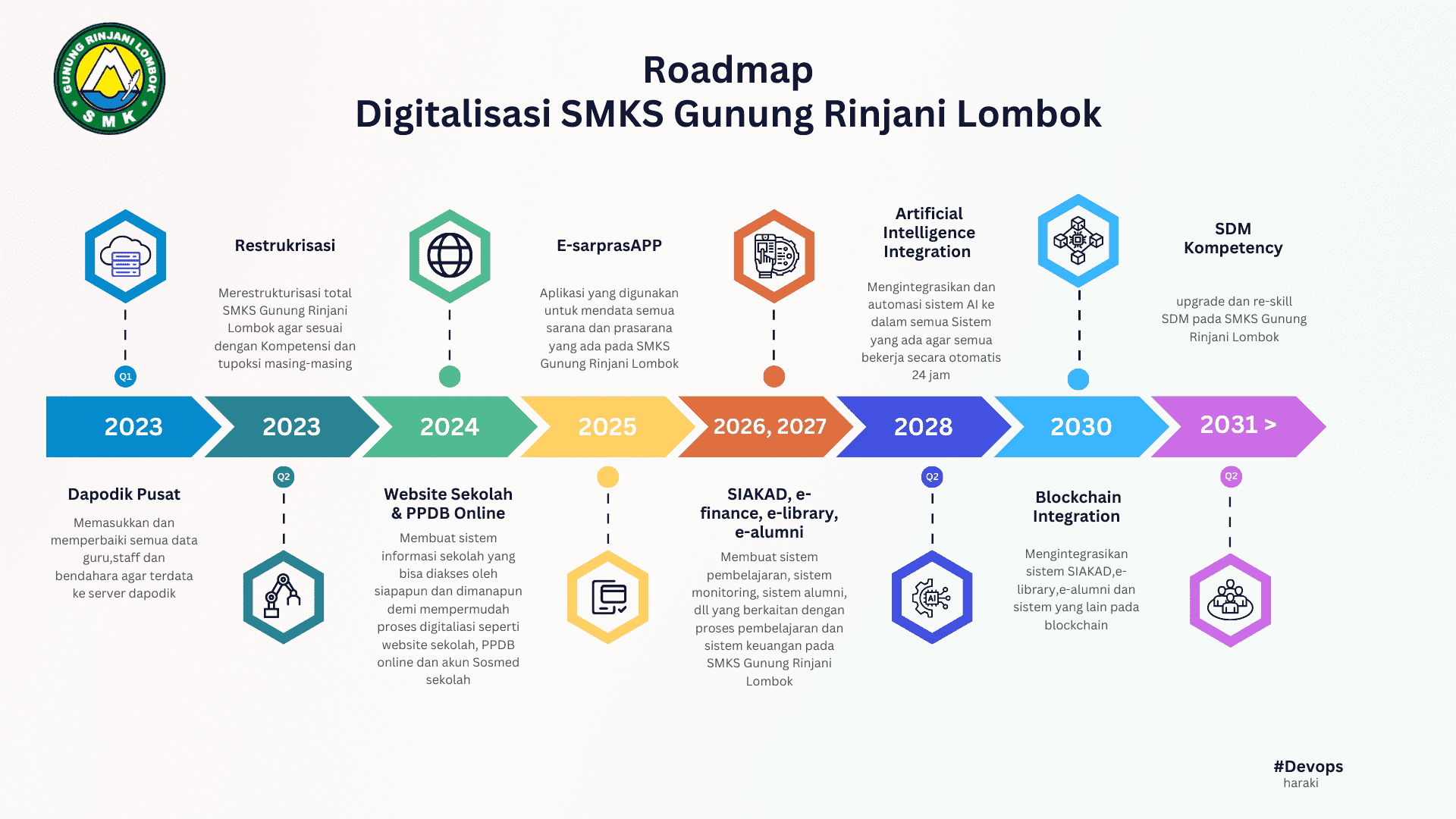 Roadmap publish SMKS Gunung Rinjani Lombok